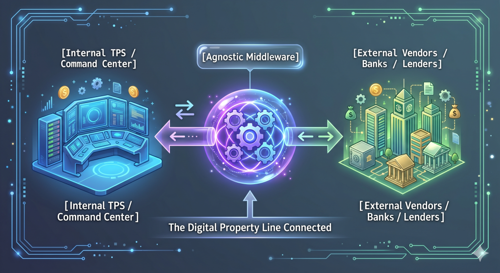 An enterprise architecture diagram illustrating title automation orchestration across the digital property line between an internal TPS command center and external vendors.
