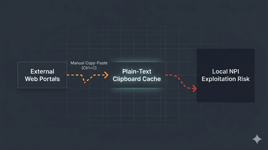  A data flow infographic showing how manual copy-pasting across title automation stacks exposes plain-text data to endpoint risks.